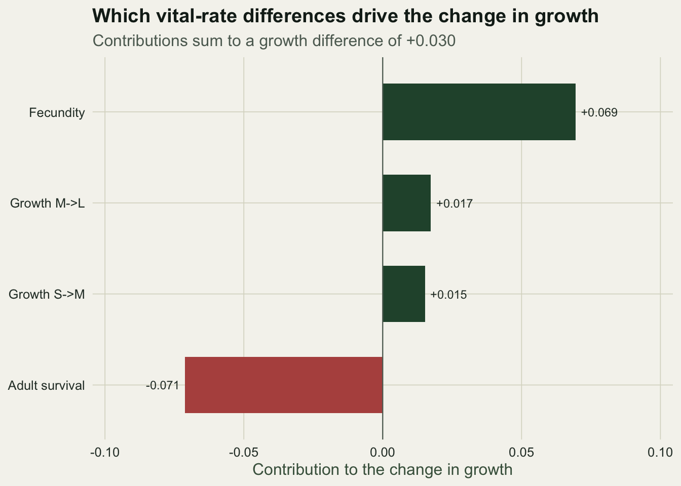 Horizontal bars: adult survival extends left in red as a large negative contribution, fecundity extends right in green as a large positive one, two small green growth bars between them.