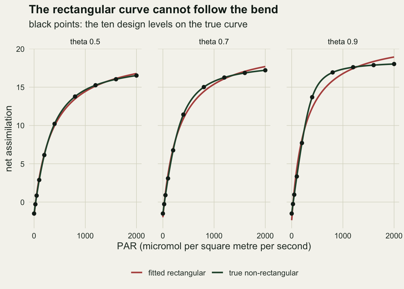 Three panels of net assimilation against PAR from zero to two thousand, one each for theta 0.5, 0.7 and 0.9. In each a dark green true curve rises steeply from about minus one and a half and levels off, with ten black design points on it, and a red fitted rectangular curve runs alongside. At theta 0.5 the two curves almost coincide. At theta 0.9 the green curve turns sharply to a plateau near eighteen around eight hundred, while the red curve starts lower, runs slightly above the green one at low light, bends more gently and falls below it through the bend, crosses it near twelve hundred and ends above it near nineteen at two thousand.