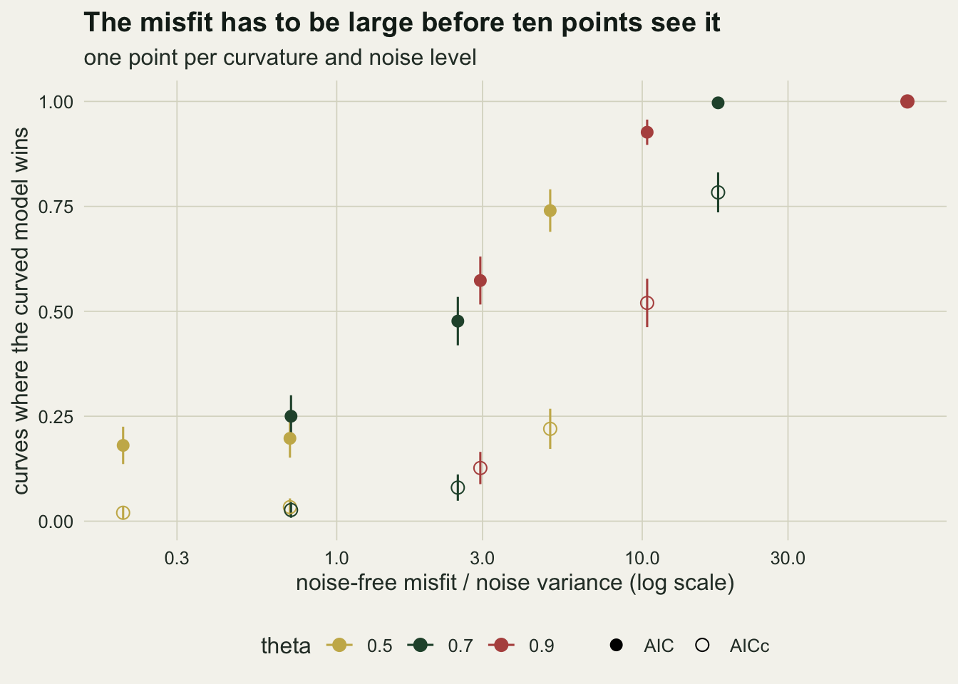 A scatter of detection rate against noise-free misfit divided by noise variance on a log axis from about 0.2 to 74. Filled points for AIC and open points for AICc are coloured gold, dark green and red for theta 0.5, 0.7 and 0.9, with short vertical error bars. Filled points climb from just under 0.2 at the left, through about one half near a misfit of three, to one at the right. Open AICc points lie well below the filled ones at every misfit, staying under 0.25 until the misfit passes five and reaching about 0.52 at ten and 0.78 near eighteen, with one open point at one on the far right hidden under its filled partner.