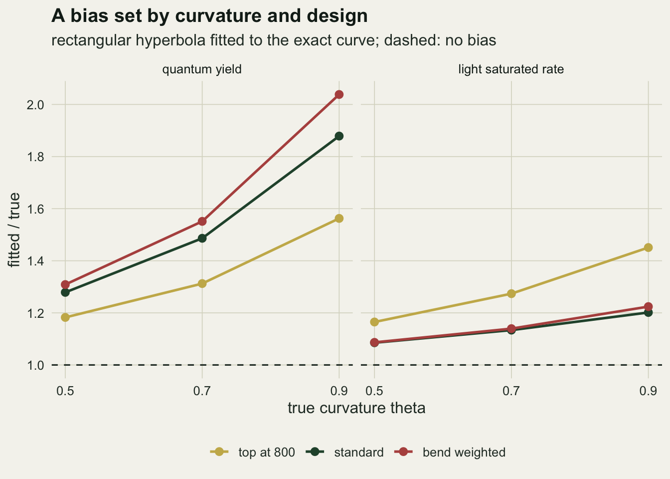 Two panels of the ratio of fitted to true value against true theta at 0.5, 0.7 and 0.9, with a dashed line at one. In the quantum yield panel three rising lines sit above one: the gold top at 800 design lowest, from about 1.18 to 1.56, dark green standard in the middle, from about 1.28 to 1.88, and red bend weighted highest, from about 1.31 to 2.04. In the light saturated rate panel the gold line is now highest, from about 1.17 to 1.45, and the green and red lines lie almost on top of each other, from about 1.09 to 1.22.