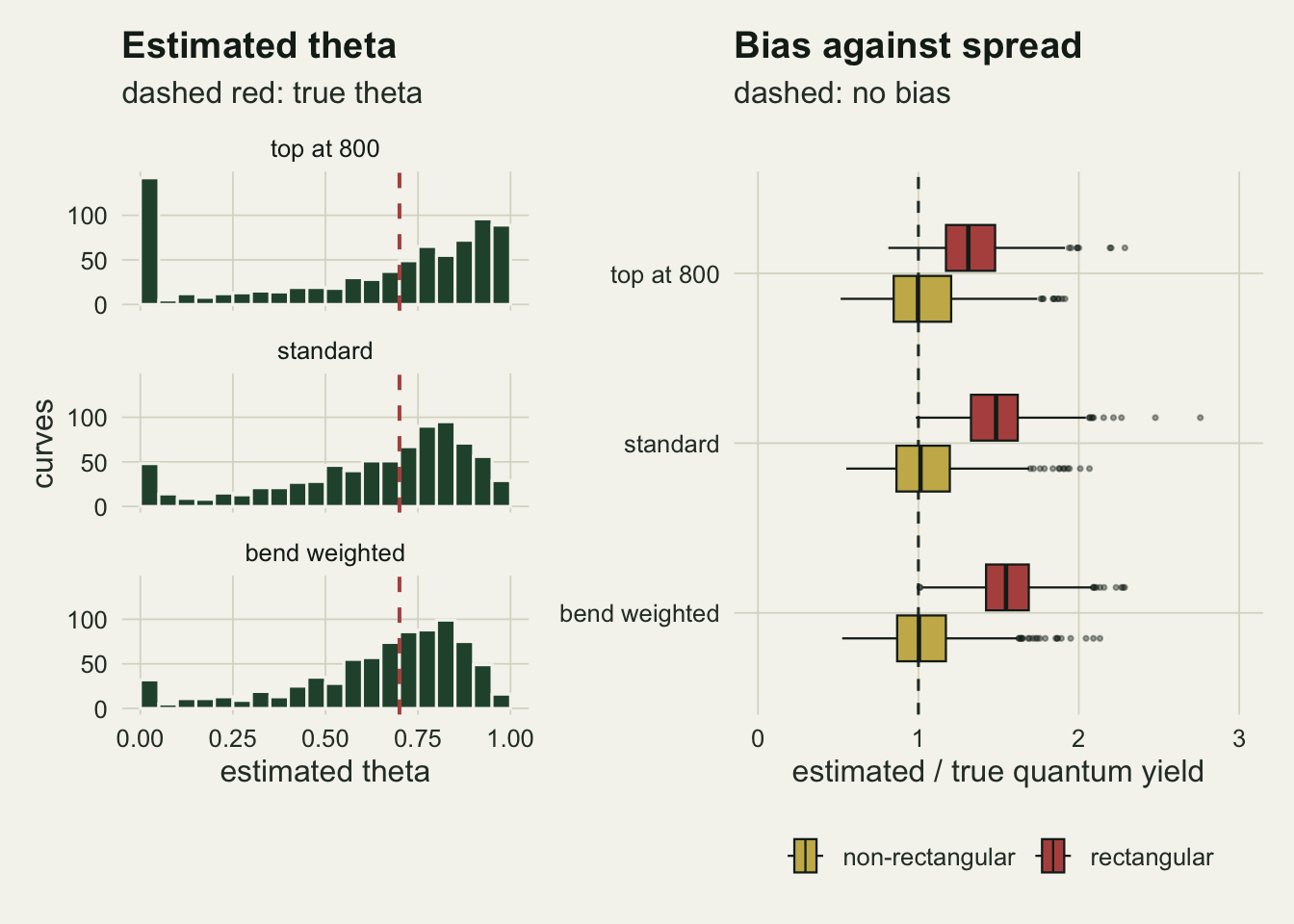 Two panels. On the left, three stacked histograms of estimated theta from zero to one for the top at 800, standard and bend weighted designs, with a dashed red line at the true 0.7. The top at 800 histogram has a tall spike of about 140 curves at zero and a second pile of mass near one; the standard histogram has a smaller spike at zero and a peak just above 0.75; the bend weighted histogram has the smallest spike at zero and a peak near 0.8. On the right, horizontal box plots of estimated over true quantum yield for each design: red rectangular boxes sit to the right of a dashed line at one, centred near 1.3 for top at 800, 1.5 for standard and 1.55 for bend weighted, while gold non-rectangular boxes are centred on one with similar widths and long right whiskers.