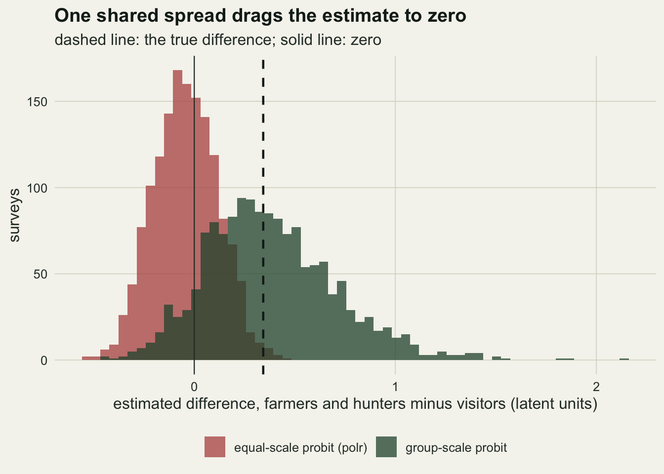 Two overlapping histograms of the estimated difference over surveys. A rust histogram for the equal-scale probit is narrow and peaks just below zero, running from about minus half to about half. A dark green histogram for the group-scale probit is wider and right skewed, peaking around a quarter to a third and running out past one, with a few values near two. A solid vertical line marks zero and a dashed vertical line marks the true difference at about a third, inside the green histogram and to the right of almost all of the rust one.