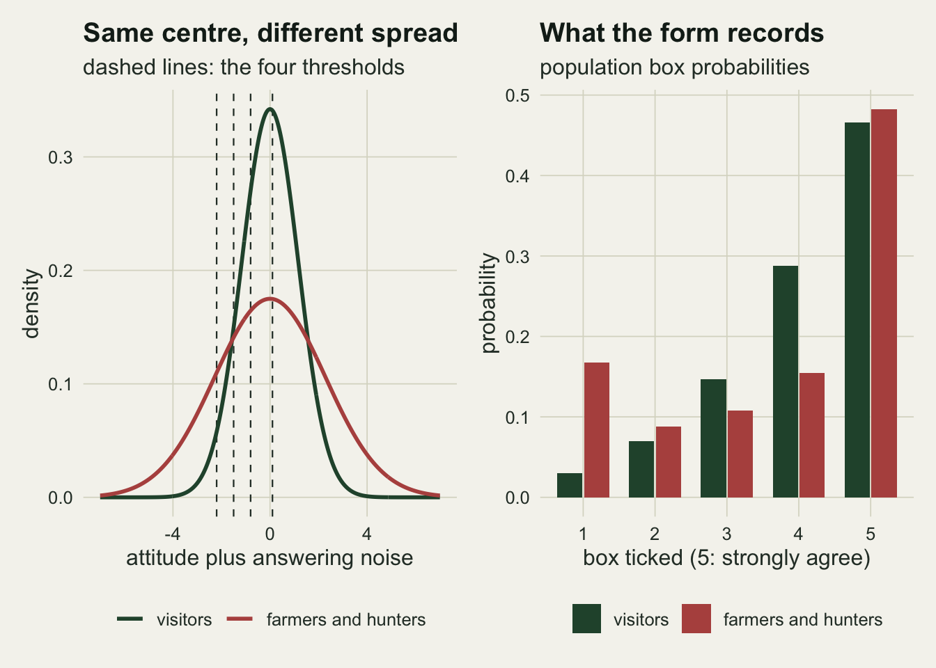A two panel figure on warm off-white paper. The left panel draws two bell curves centred on zero against attitude plus answering noise: a tall narrow green curve for visitors and a low wide rust curve for farmers and hunters, with four dashed vertical threshold lines bunched between about minus two and zero. The right panel is a dodged bar chart of box probabilities for boxes one to five: rust bars for farmers and hunters are much higher in box one, near seventeen per cent against three for green, and higher in box two, lower in boxes three and four, where green reaches about twenty nine per cent against fifteen, and almost level with green in box five, both near half.