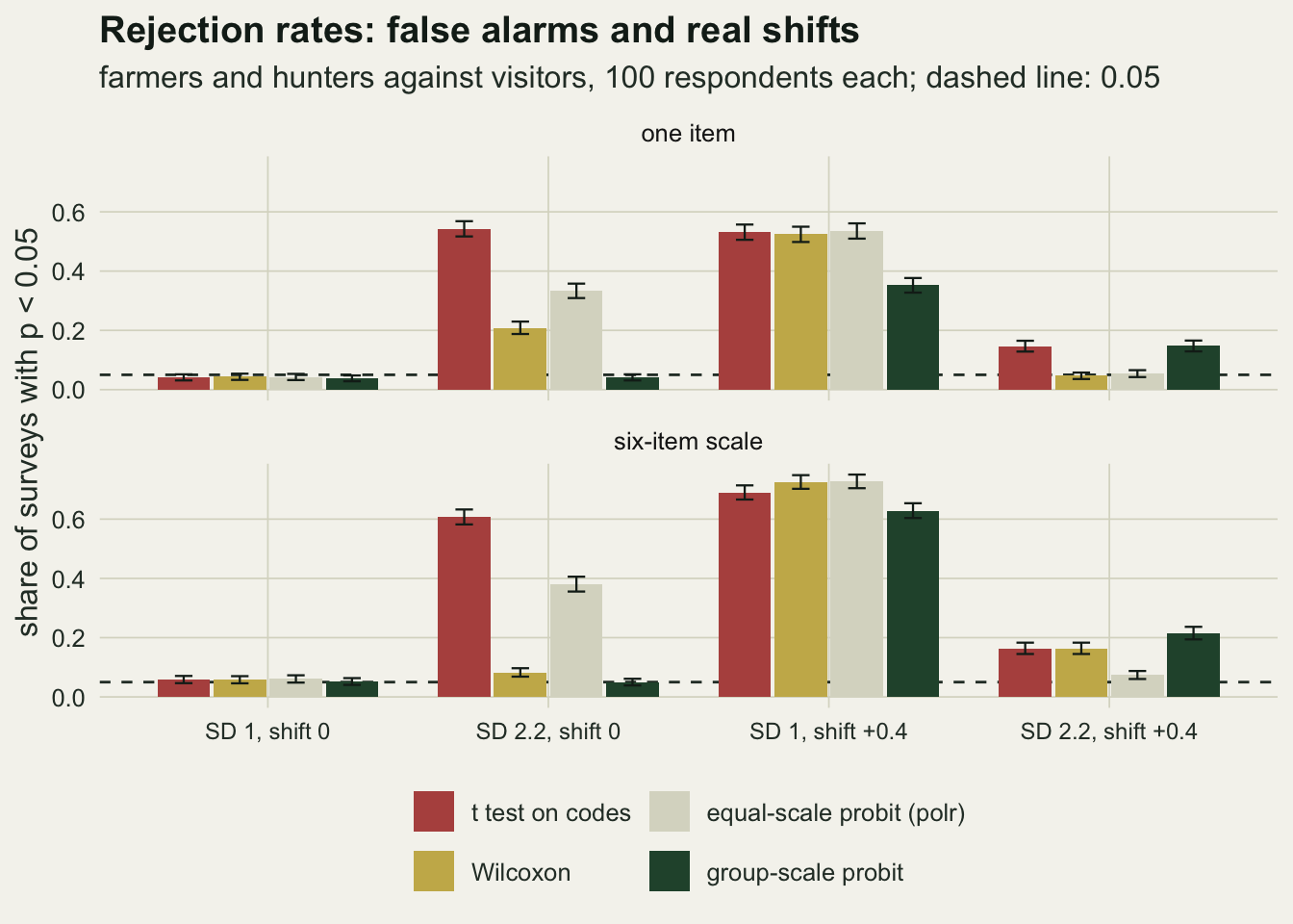 Two stacked bar chart panels, one item on top and a six-item scale below, each with four scenario groups on the horizontal axis and four bars per group: rust for the t test on codes, gold for Wilcoxon, pale grey for the equal-scale probit and dark green for the group-scale probit, with a dashed line at 0.05. With spread one and no shift all bars sit near the line. With spread 2.2 and no shift the rust bar reaches about 0.54 with one item and 0.61 with six, the grey bar about 0.33 and 0.38, the gold bar about 0.21 then about 0.08, and the green bar stays on the line. With spread one and a shift all bars are tall, the green bar lowest. With spread 2.2 and a shift the bars are short, rust and green near 0.15 for one item and green the tallest, about 0.21, for six items.