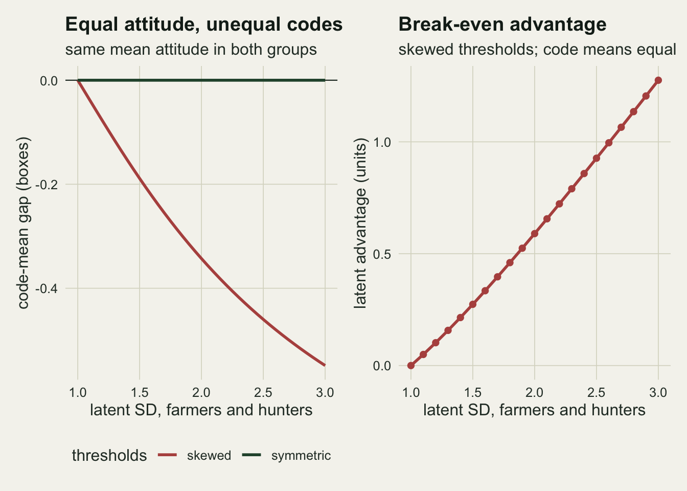 Two line panels against the latent SD of farmers and hunters from one to three. The left panel shows the code-mean gap: a dark green line for symmetric thresholds lies flat on zero, and a rust line for skewed thresholds falls steadily from zero to about minus 0.55, passing minus 0.19 at 1.5. The right panel shows, for skewed thresholds, the latent advantage needed for equal code means as a rust line with dots rising almost straight from zero at one to about 1.27 at three, passing about 0.72 at 2.2.