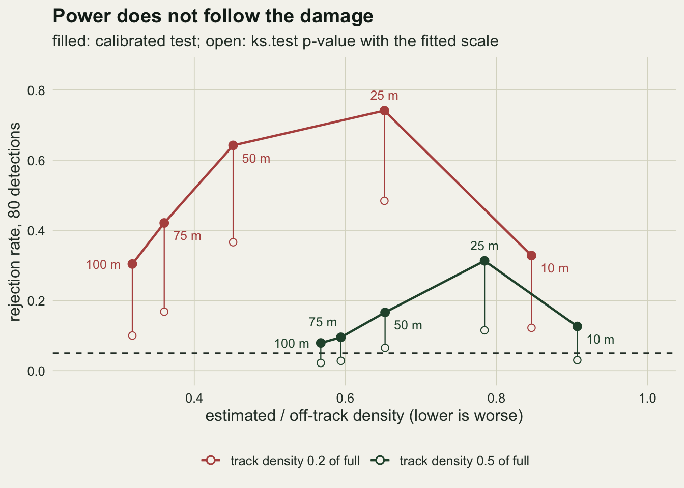 Two coloured lines of points on warm off-white paper plotting rejection rate at 80 detections against estimated over off-track density, each point labelled with its gradient width. The rust line for track density one fifth rises from about 0.30 at 100 m on the left, through 75 and 50 m, to a peak of about 0.74 at 25 m, then drops to about 0.33 at 10 m on the right. The dark green line for track density one half runs lower and further right, from about 0.08 at 100 m to a peak near 0.31 at 25 m and down to about 0.13 at 10 m. Each filled point has a thin stem down to an open point for the uncalibrated ks.test rate, lower in every case, several near or below a dashed line at 0.05.