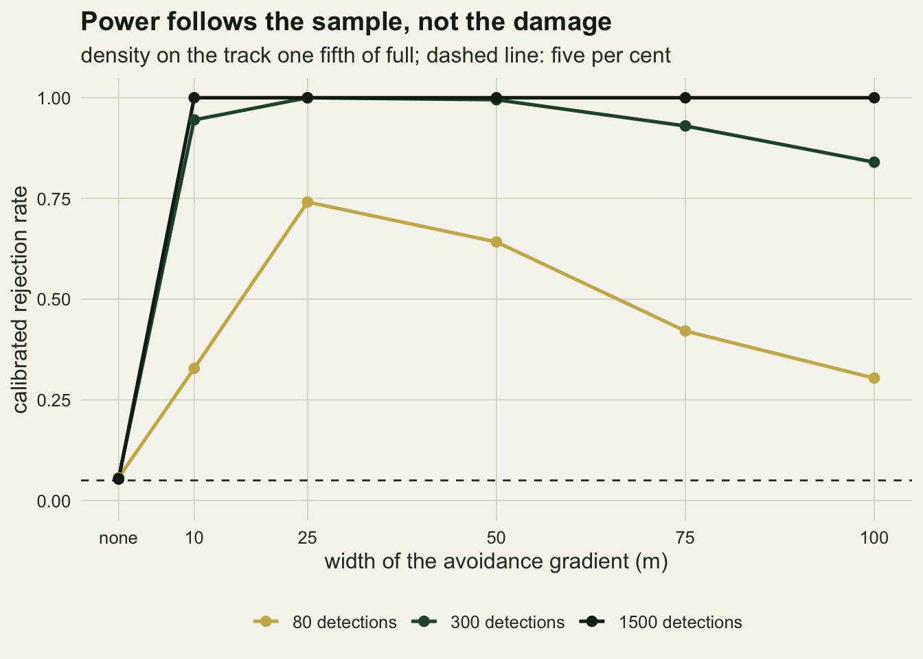 A line chart on warm off-white paper with gradient width on the horizontal axis, labelled none, then 10 to 100 m, and calibrated rejection rate from 0 to 1 on the vertical axis, with a dashed line at 0.05. All three lines start on the dashed line at none. The gold line for 80 detections rises to about 0.33 at 10 m, peaks near 0.74 at 25 m and falls to about 0.30 at 100 m. The dark green line for 300 detections is near 0.95 at 10 m, at 1 for 25 and 50 m, and falls to about 0.84 at 100 m. The black line for 1500 detections sits at 1 from 10 m onwards.