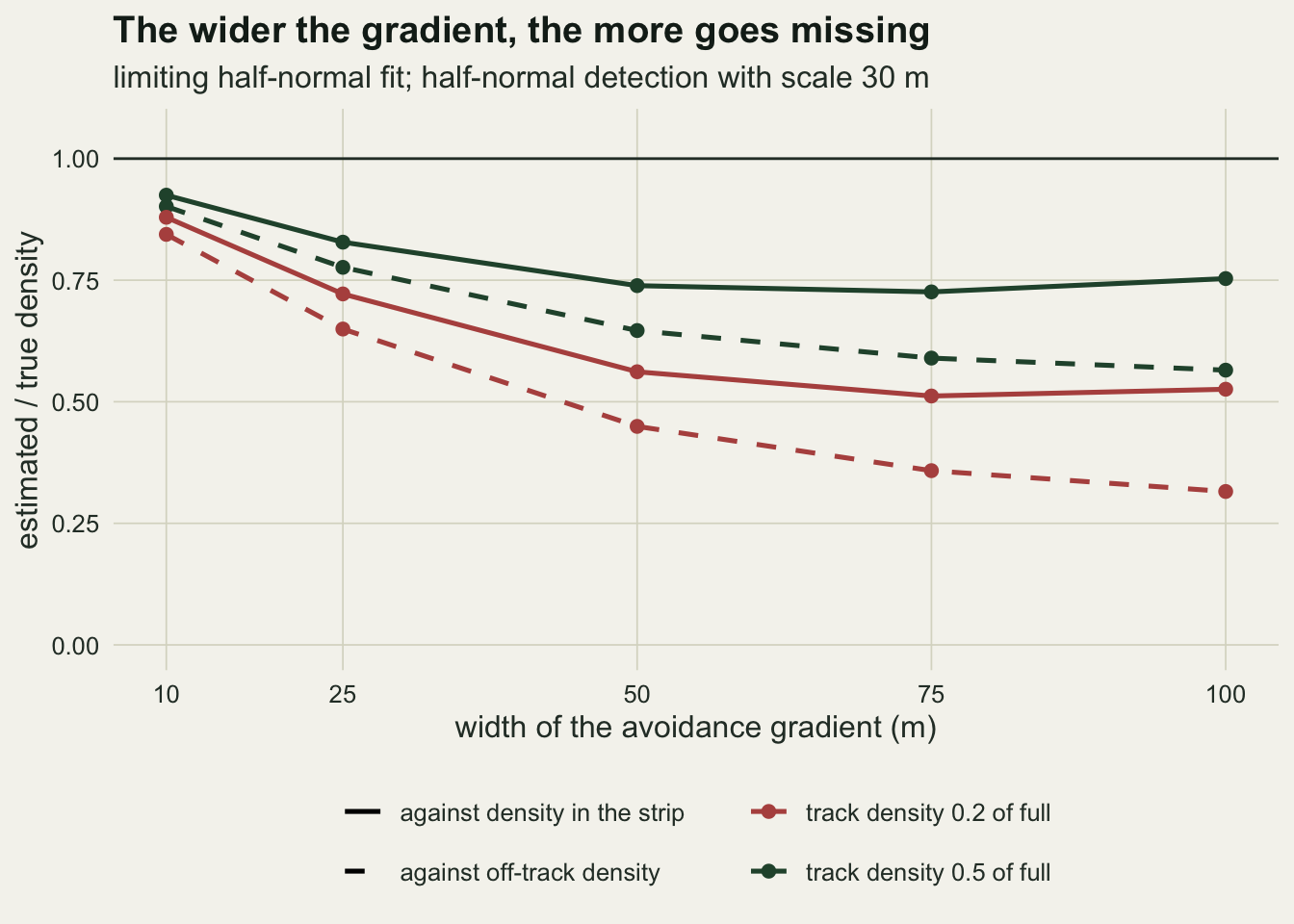 A line chart on warm off-white paper with gradient width at 10, 25, 50, 75 and 100 m on the horizontal axis and estimated over true density from 0 to 1 on the vertical axis, with a solid reference line at 1. Four lines with points all start between about 0.85 and 0.93 at 10 m and fall. The two dashed lines, against off-track density, keep falling: rust for track density one fifth reaches about 0.32 at 100 m and dark green for one half about 0.57. The two solid lines, against density in the strip, level off beyond 50 m: rust near 0.53 and dark green near 0.75.