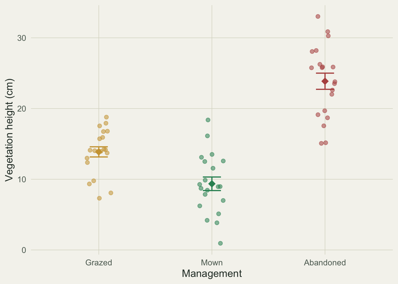 Jittered points of vegetation height for grazed, mown and abandoned plots, with a diamond and error bar marking each group mean. Abandoned is highest near 24 cm, grazed near 14 cm, mown lowest near 9 cm.