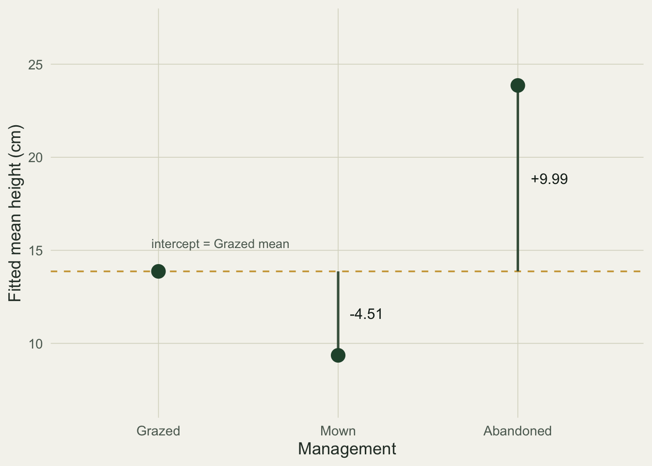 Three fitted group means against a dashed baseline at the grazed mean of about 14 cm. An arrow drops 4.51 cm down to mown and an arrow rises 9.99 cm up to abandoned, labelling the two treatment-coded coefficients.