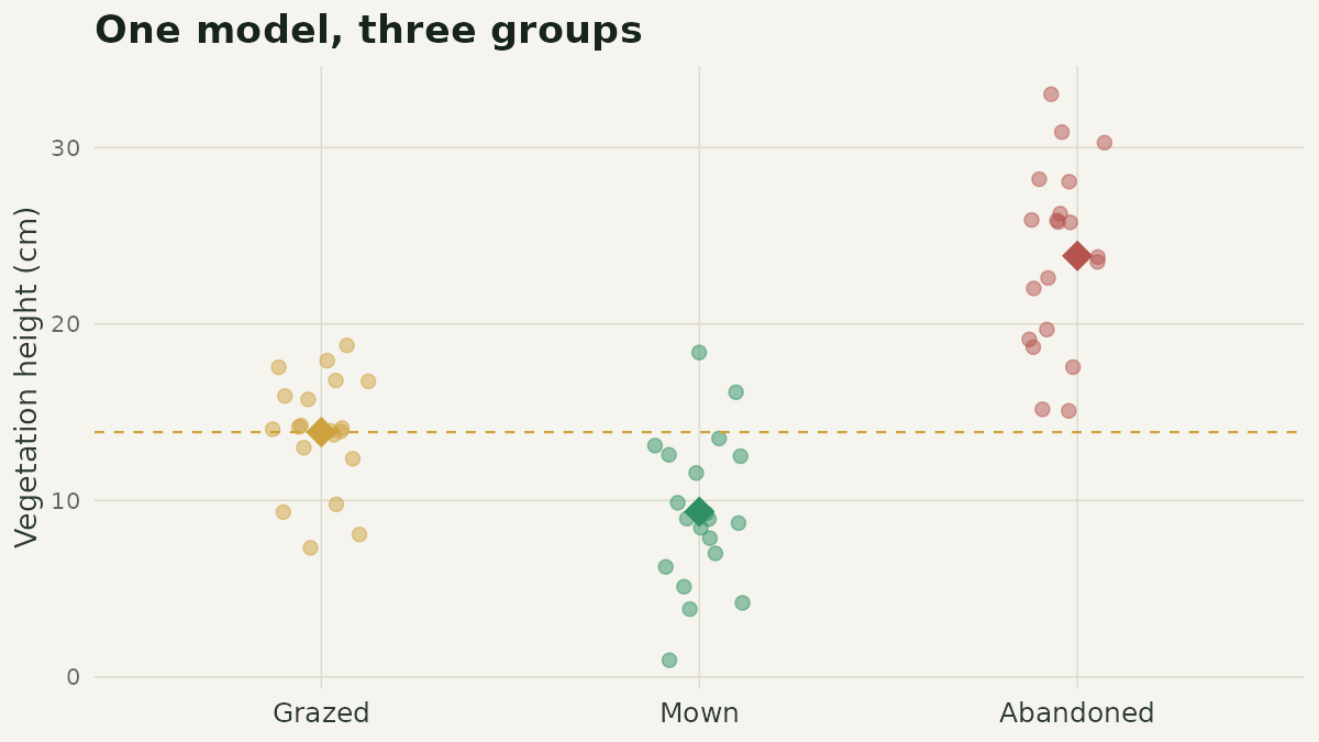 t-tests and ANOVA as linear models in R – Tidy Ecology