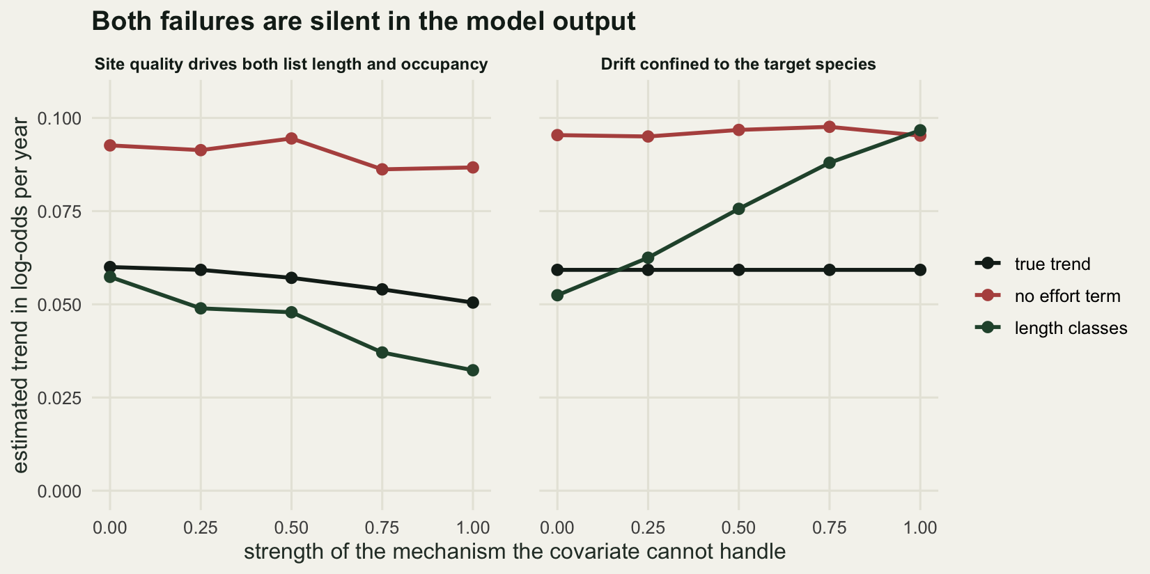 Two panels with three lines each. In the left panel the corrected line falls steadily below the truth line while the uncorrected line stays flat and high. In the right panel the corrected line rises from the truth line up to meet the uncorrected line.