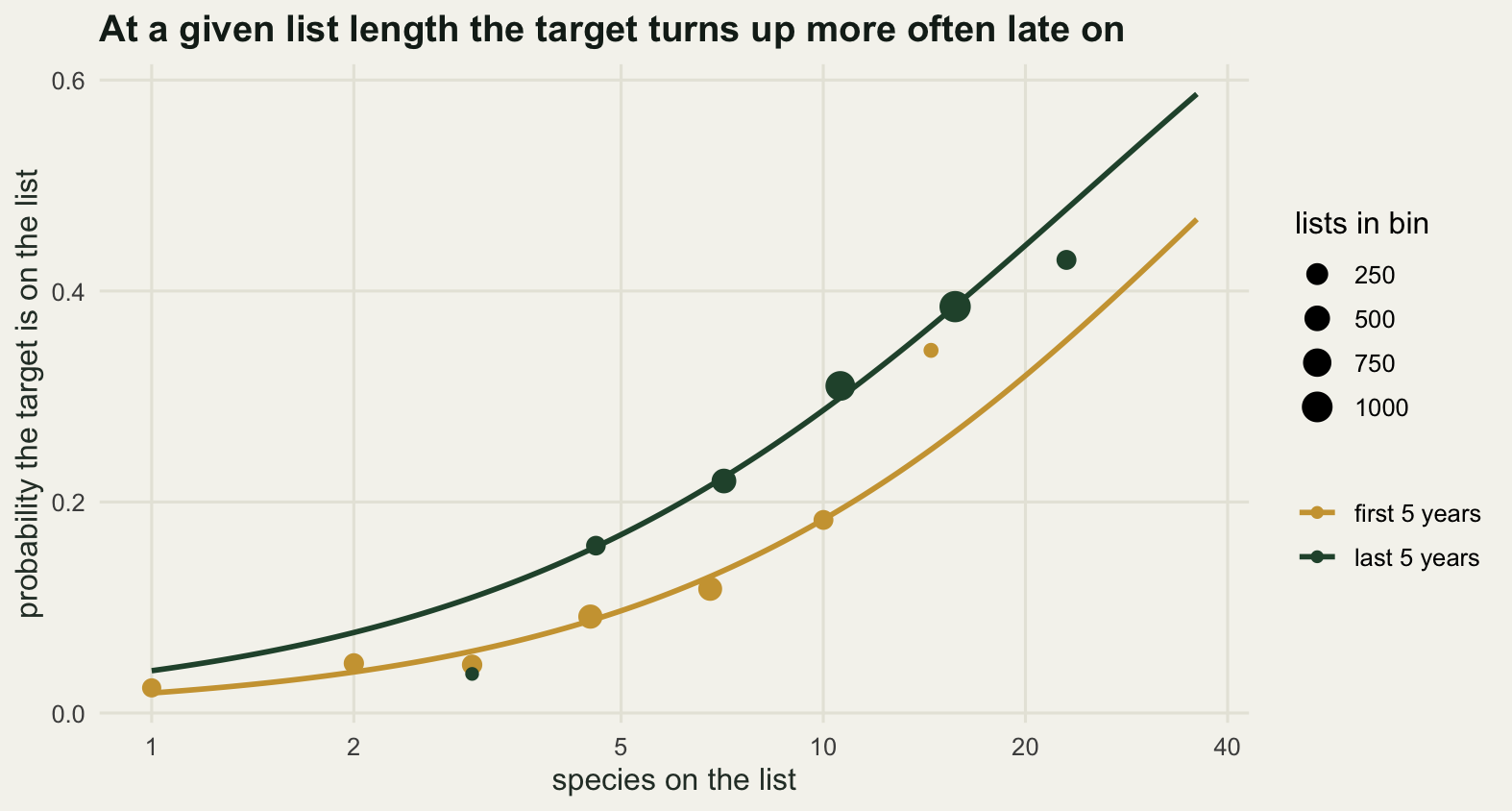 Two rising curves against list length with points scattered around them. The curve for the last five years lies above the curve for the first five years across the whole range, and both flatten towards the right.