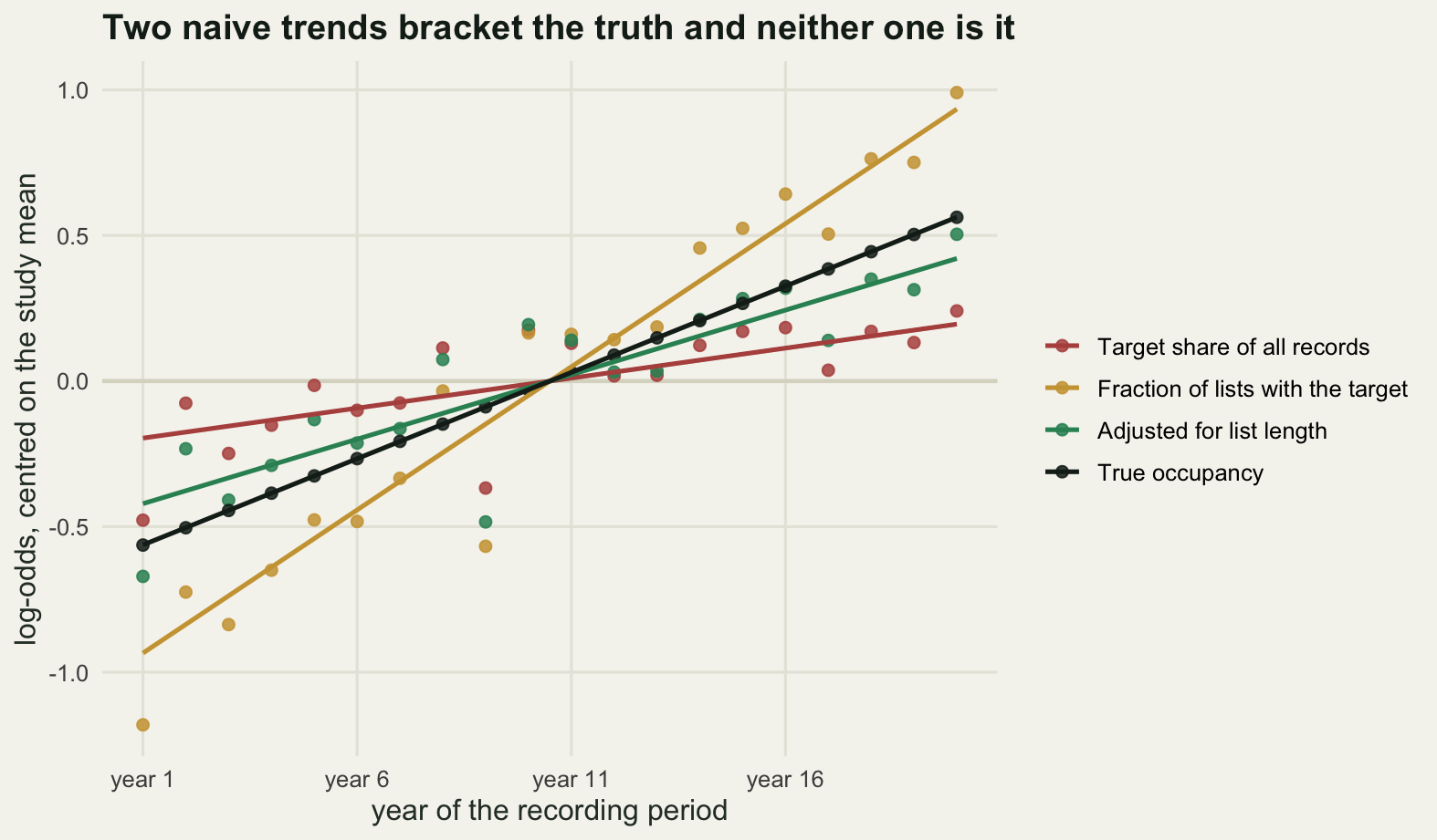 A scatter of four yearly series against year, centred at zero. The list rate series climbs most steeply, the true occupancy series next, the adjusted series a little below the truth, and the record share series is almost flat.