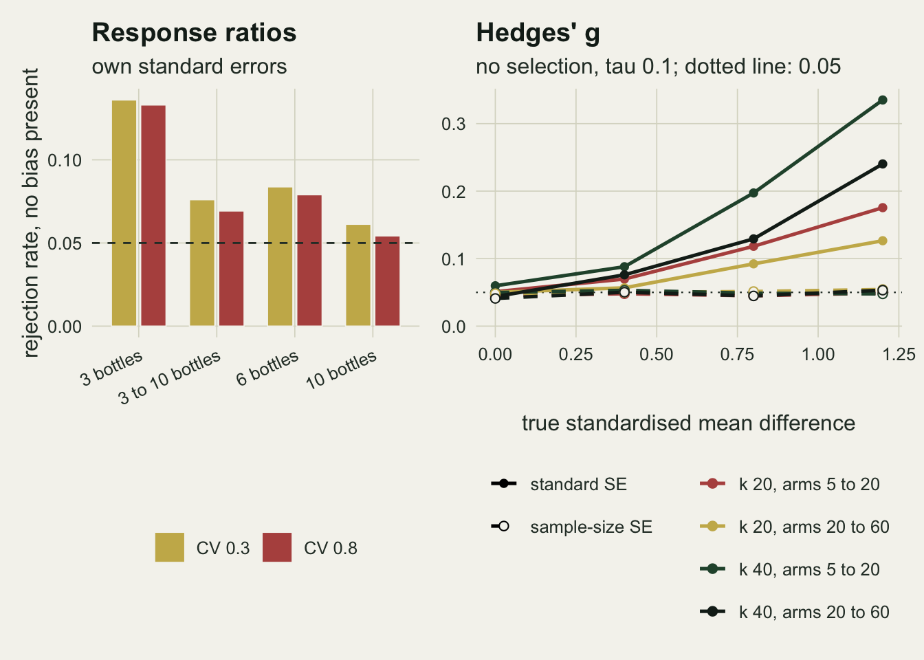 Two panels. The left is a bar chart of Egger false alarm rates for response ratios, with gold bars for CV 0.3 and red bars for CV 0.8 and a dashed line at 0.05: about 0.13 for three bottles, about 0.07 to 0.08 for three to ten bottles and for six bottles, and about 0.05 to 0.06 for ten bottles, the red bar lower than the gold one in each pair. The right panel plots rejection rate against the true standardised mean difference from 0 to 1.2 for four settings. Solid lines with filled points for the standard error start near 0.05 and climb, the highest, forty studies with arms of 5 to 20, reaching about 0.33. Dashed lines with open points for the sample-size version stay on the dotted 0.05 line throughout.
