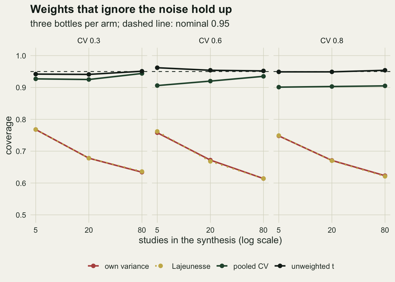 Three panels for coefficients of variation 0.3, 0.6 and 0.8 showing coverage against 5, 20 and 80 studies at three bottles per arm, with a dashed line at 0.95. A red line for own-variance weights and a dotted gold line for the Lajeunesse correction lie on top of each other, falling from about 0.76 to about 0.62. A dark green line for pooled-CV weights runs between about 0.90 and 0.94, and a black line for the unweighted t interval runs along the dashed line near 0.95 in all panels.
