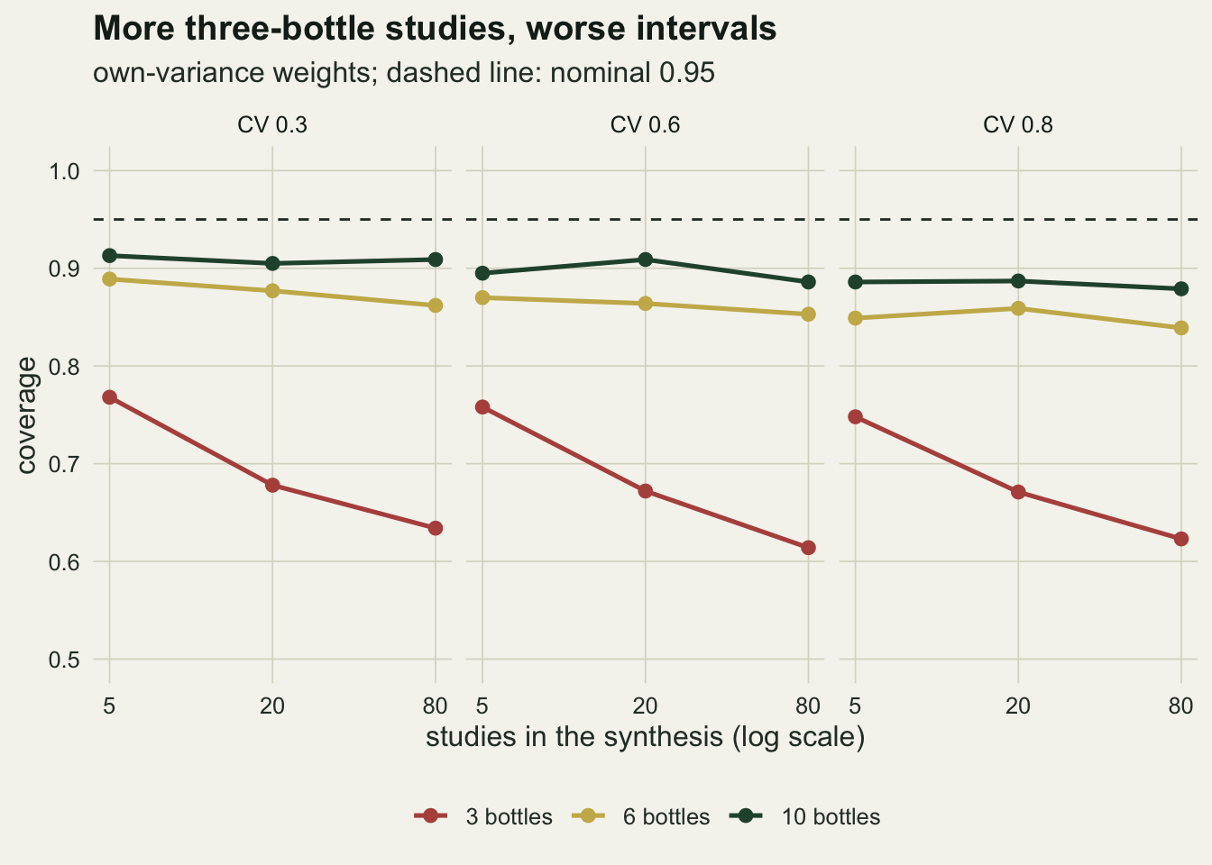 Three panels for bottle coefficients of variation 0.3, 0.6 and 0.8, each plotting coverage from 0.5 to 1 against 5, 20 and 80 studies, with a dashed line at 0.95. In every panel a red line for three bottles falls from about 0.76 at five studies to about 0.62 at eighty. A gold line for six bottles sits between about 0.84 and 0.89 and a dark green line for ten bottles between about 0.88 and 0.91, both nearly flat and below the dashed line.