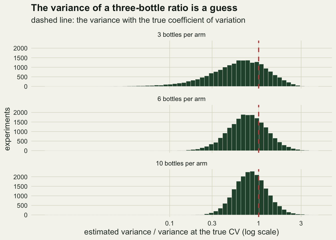 Three stacked histograms on a logarithmic horizontal axis from below 0.1 to above 3, for three, six and ten bottles per arm, with a dashed red vertical line at 1. The top histogram for three bottles peaks a little left of the line and has a long thin tail stretching far to the left towards 0.05. The six-bottle histogram is narrower, and the ten-bottle histogram is the narrowest, centred just left of the line with almost nothing below 0.2.