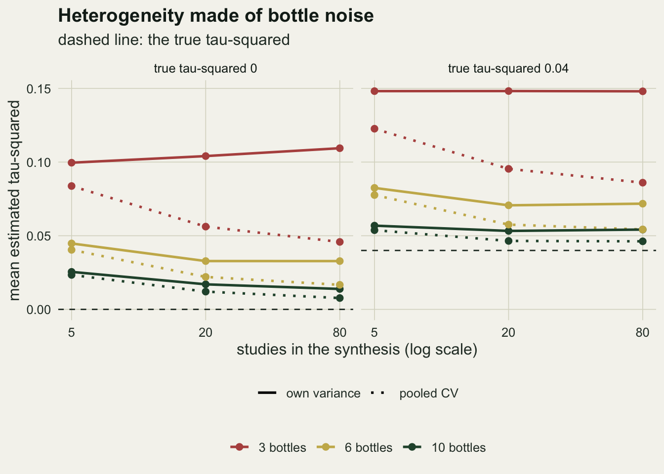 Two panels of mean estimated tau-squared against 5, 20 and 80 studies, the left with a true value of 0 and the right with a true value of 0.04, each marked by a dashed line. Solid lines use own variances and dotted lines pooled-CV variances, coloured red for three bottles, gold for six and dark green for ten. In the right panel the solid red line is flat near 0.15, the dotted red line falls from about 0.12 to about 0.09, and the ten-bottle lines sit just above the dashed line near 0.05. In the left panel the solid red line rises from 0.10 to 0.11 and the dotted red line falls from about 0.08 to about 0.05, with the six- and ten-bottle lines lower.