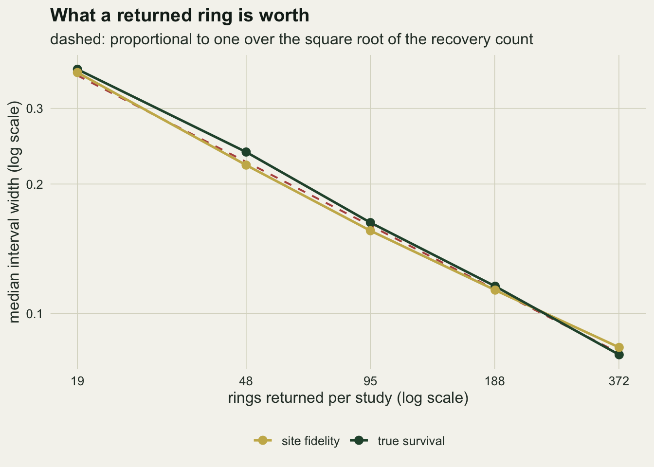 A log-log plot of median interval width against the median number of ring recoveries per study, on a warm off-white background, with the horizontal axis marked at 19, 48, 95, 188 and 372 recoveries. A dark green line for true survival falls from about 0.37 at nineteen recoveries to about 0.08 at 372, and a gold line for site fidelity from about 0.36 to about 0.08, both almost straight and both close to a rust dashed reference line proportional to one over the square root of the recovery count.