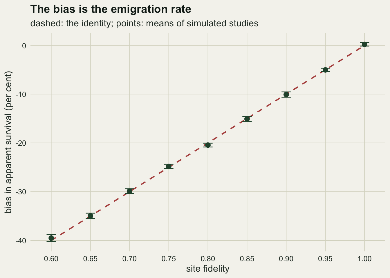 A plot of relative bias in per cent against site fidelity from 0.6 to 1.0 on a warm off-white background. A rust dashed straight line runs from minus forty per cent at fidelity 0.6 up to zero at fidelity 1.0. Nine green points, each the mean of twenty simulated studies with a short vertical interval, sit on that line at every setting.