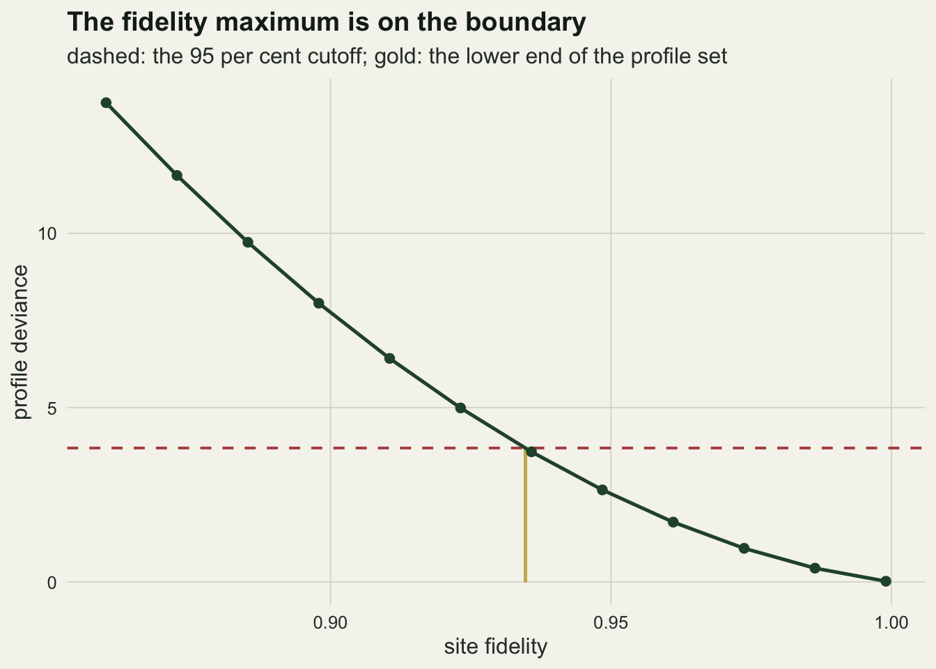 A curve of profile deviance against site fidelity from 0.86 to 1.0 on a warm off-white background. The dark green curve, marked with twelve points, falls steadily from about 14 at a fidelity of 0.86 to zero at a fidelity of one, which is the right hand edge of the panel, so the best value sits at the boundary. A horizontal rust dashed line at just under 4 crosses the curve at about 0.935, where a short gold vertical segment runs from the axis up to the crossing.