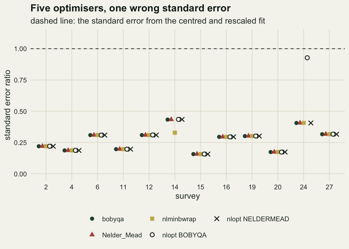 Points in five colours and shapes, one per optimiser, at each of twelve surveys, showing the standard error ratio against a dashed line at one. At every survey the five points sit together between about 0.15 and 0.45, far below the line, except that at one survey the nlminbwrap point sits lower than the other four, at about 0.33, and at another the nlopt BOBYQA point rises to about 0.93.