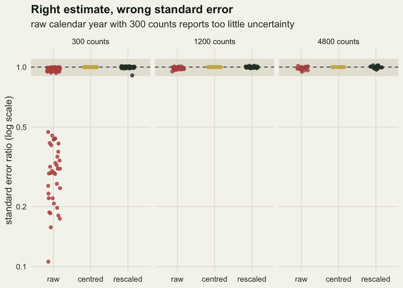 Three panels for 300, 1200 and 4800 counts, each with jittered points of the standard error ratio for the raw, centred and rescaled codings on a log axis from 0.1 to about 1.1, over a shaded band from 0.9 to 1.1 and a dashed line at one. At 300 counts most raw points sit in the band but about a third fall far below it, spread between about 0.11 and 0.48; the centred points sit on one and the rescaled points in the band, one of them at its lower edge. At 1200 and 4800 counts every point of all three codings lies in the band.