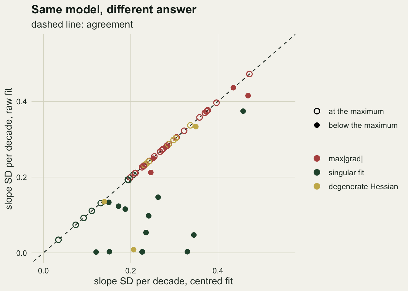 A scatter plot of the slope standard deviation per decade from the raw calendar year fit against the one from the centred fit, both axes running from 0 to about 0.55, with a dashed line of agreement. Open circles, fits at the maximum, all lie on the line. Filled rust points, fits below the maximum that carried the max|grad| warning, lie on or close to the line, one clearly below it. Most filled green points for singular fits and several filled gold points for a degenerate Hessian fall far below the line, many on or near zero where the centred fit gives between about 0.12 and 0.38.