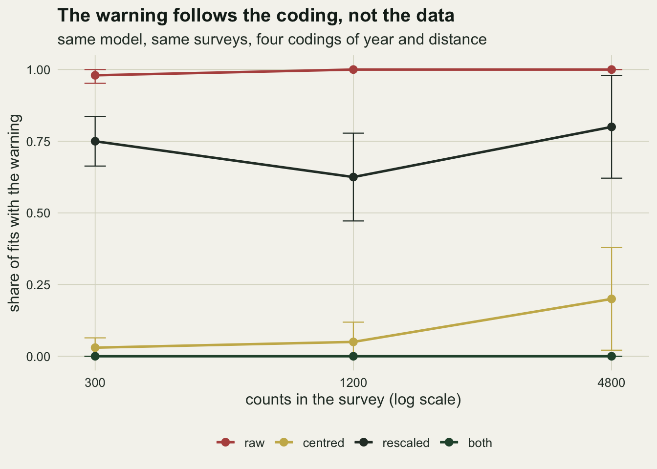 A line chart of the share of fits carrying the max|grad| warning against the number of counts in the survey, 300, 1200 and 4800 on a log axis, with error bars. The rust line for the raw coding sits at or just below one at all three sizes. The dark line for rescaled but uncentred predictors sits near 0.7 at all three sizes, with wide bars. The gold line for centred predictors lies near zero at 300 and 1200 counts and rises to 0.25 at 4800. The dark green line for centred and rescaled predictors lies on zero throughout.