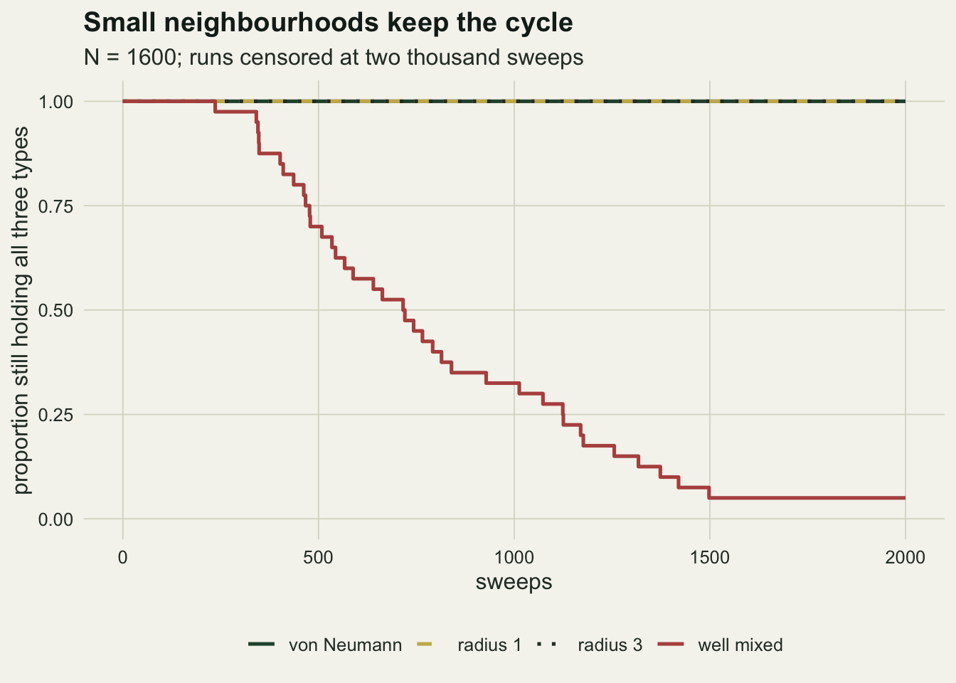 Kaplan-Meier step curves on warm off-white paper against sweeps from zero to two thousand. Dark green, gold dashed and dark dotted lines for the von Neumann, radius 1 and radius 3 neighbourhoods lie on top of each other along the top edge at one for the whole run. A red line for the well-mixed community of the same size leaves one a little after two hundred sweeps, falls in irregular steps through one half near seven hundred sweeps and flattens at about five hundredths from fifteen hundred sweeps to the end.