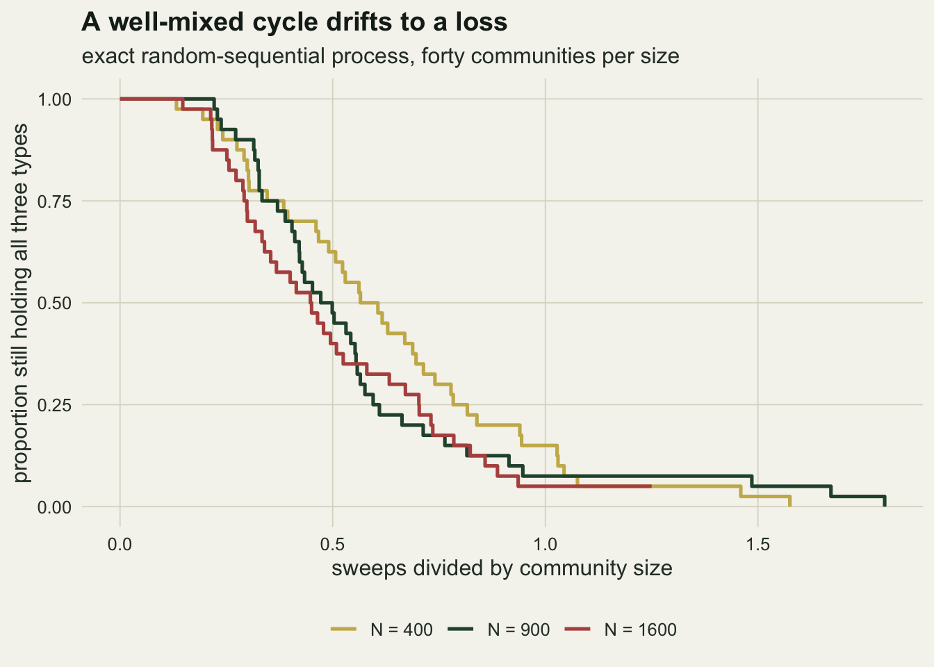 Three Kaplan-Meier step curves on warm off-white paper, gold for 400 individuals, dark green for 900 and red for 1600. The horizontal axis is sweeps divided by community size, from zero to about 1.8; the vertical axis is the proportion of communities still holding all three types. All three curves stay at one until about 0.15, fall steeply and cross one half between about 0.45 and 0.6, and reach low values by about one. The gold curve sits a little to the right of the other two through the middle, and long thin tails of the gold and green curves run out to about 1.6 and 1.8.