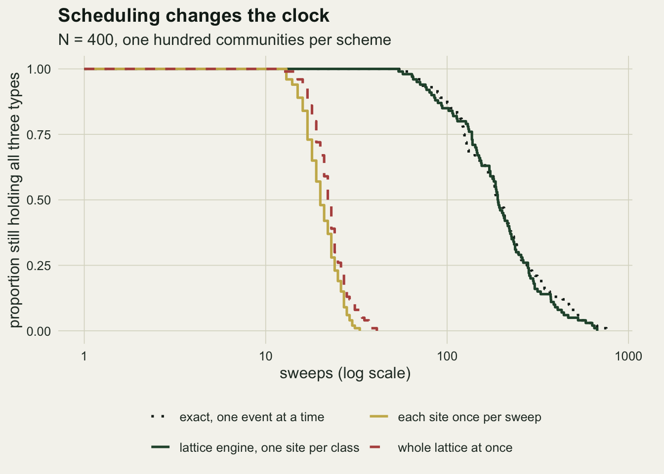 Four Kaplan-Meier step curves on warm off-white paper with a logarithmic horizontal axis from 1 to 1000 sweeps. A gold solid curve for visiting each site once per sweep and a red dashed curve for updating the whole lattice at once stay at one until about 13 sweeps and drop to zero by about 30 to 40 sweeps, side by side. A dark green solid curve for the lattice engine with one site per class and a black dotted curve for the exact one-event-at-a-time process lie almost on top of each other, staying at one until about 55 sweeps, crossing one half near 190 sweeps and reaching zero near 700 sweeps.