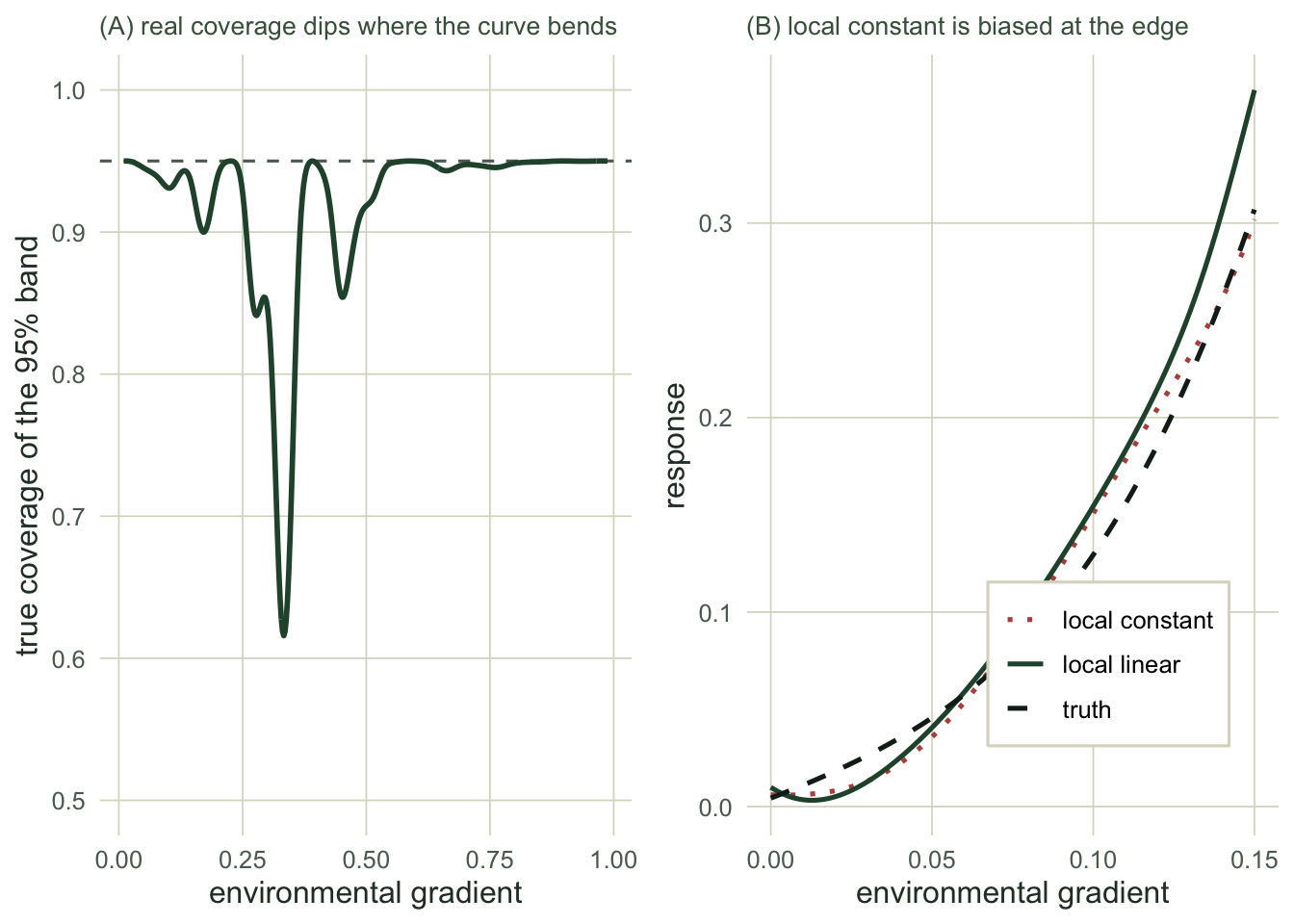 Left: a coverage curve mostly near 0.95 but dipping to about 0.6 around x = 0.3. Right: a zoom at the left edge where a dotted curve separates upward from a dashed curve, and a green curve tracks the dashed one.