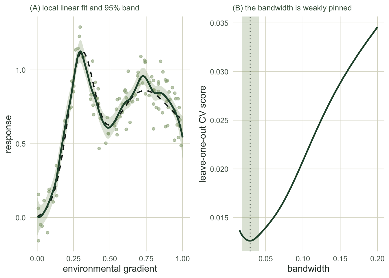 Left: scattered points with a smooth green fit and a grey band; a dashed curve rises above the fit at a sharp peak near x = 0.3. Right: a U-shaped cross-validation curve with a wide flat trough shaded.