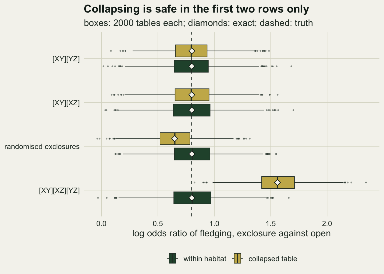Four rows of paired horizontal box plots of the log odds ratio of fledging, with a dashed vertical line at the true value of zero point eight and white diamonds for exact values. In the rows labelled [XY][YZ] and [XY][XZ] the gold collapsed box and the green within-habitat box are centred on the dashed line. In the randomised exclosures row the green box is centred on the line but the gold box sits to its left, centred near zero point six five. In the [XY][XZ][YZ] row the green box is on the line and the gold box sits far to the right, centred near one point five six.