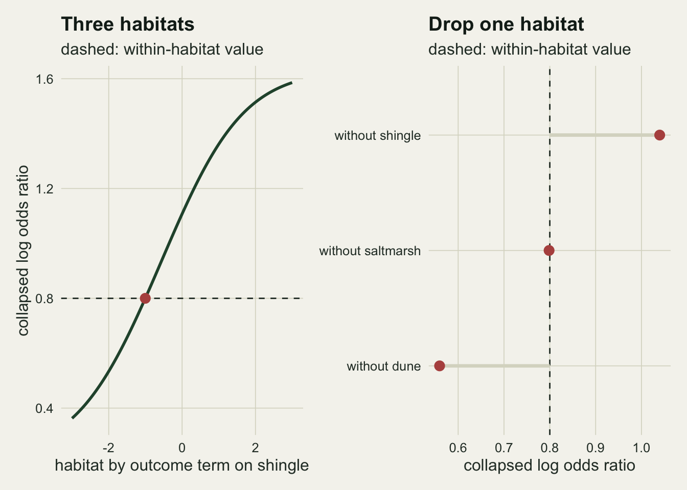 Two panels. The left panel shows a rising S-shaped green curve of the collapsed log odds ratio, from about zero point four to about one point six, as the habitat by outcome term on shingle goes from minus three to three, crossing a dashed horizontal line at zero point eight at a rust point near minus one. The right panel shows three rust points for collapsing two habitats at a time: without dune near zero point five six, left of a dashed line at zero point eight; without saltmarsh on the line; without shingle near one point zero four, to the right.