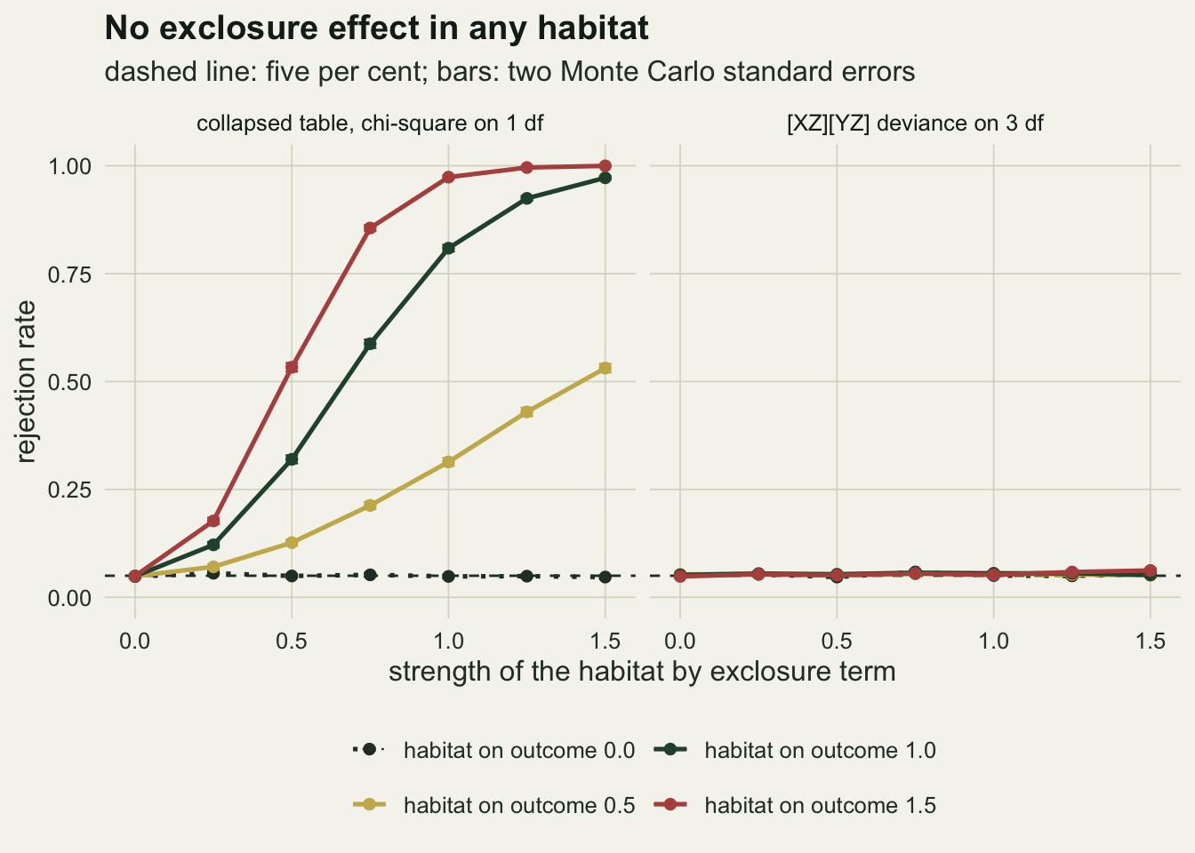 Two panels of rejection rate from zero to one against the strength of the habitat by exclosure term from zero to one and a half, with four lines for the habitat effect on outcome at zero, half, one and one and a half, and a dashed reference at five per cent. In the left panel, for the collapsed chi-square, the dotted line for zero outcome effect lies flat on the reference, while the gold, green and rust lines climb from five per cent to about fifty three per cent, ninety seven per cent and one respectively, the rust line nearing one by strength one. In the right panel, for the conditional independence deviance, all four lines lie together along the reference line across the whole range.