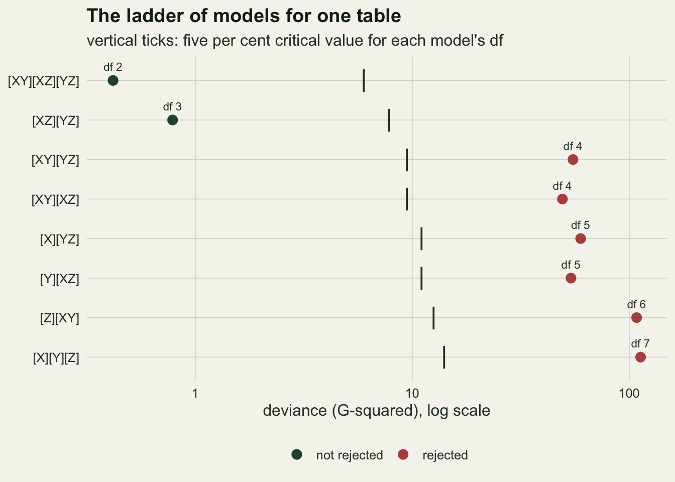 Nine models listed down the left, from [XY][XZ][YZ] at the top to [X][Y][Z] at the bottom, with deviance on a logarithmic horizontal axis from below one to above one hundred. A short vertical tick on each row marks that model's five per cent critical value, between about six and fourteen. Two green points, [XY][XZ][YZ] with 2 df and [XZ][YZ] with 3 df, sit well to the left of their ticks, below one. The other seven points are rust and sit far to the right of their ticks: the four models with 4 or 5 df at about fifty to sixty, and [Z][XY] and [X][Y][Z] above one hundred.