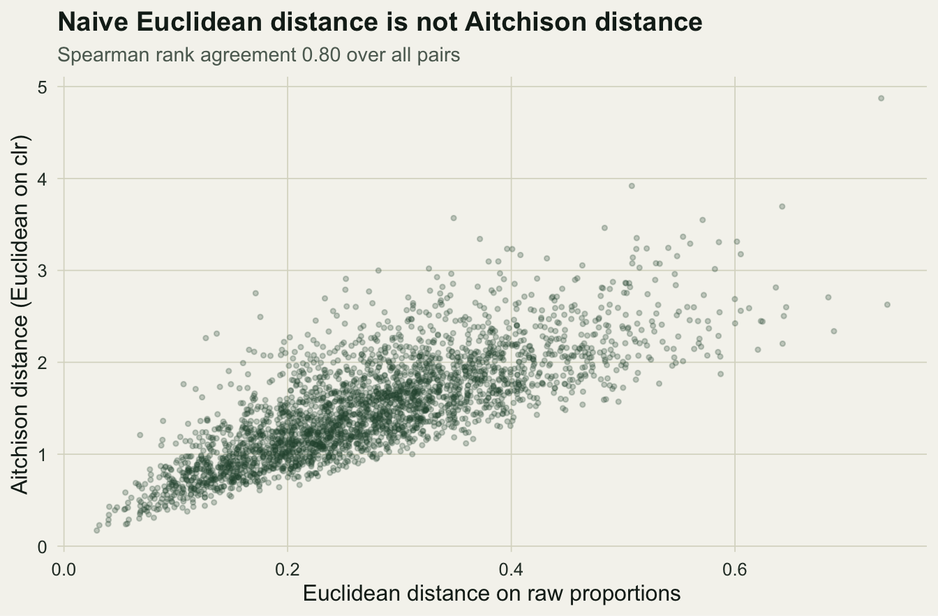 A scatter of many points comparing two distance measures. The cloud is broadly increasing but wide, with clear disagreement between the two orderings.