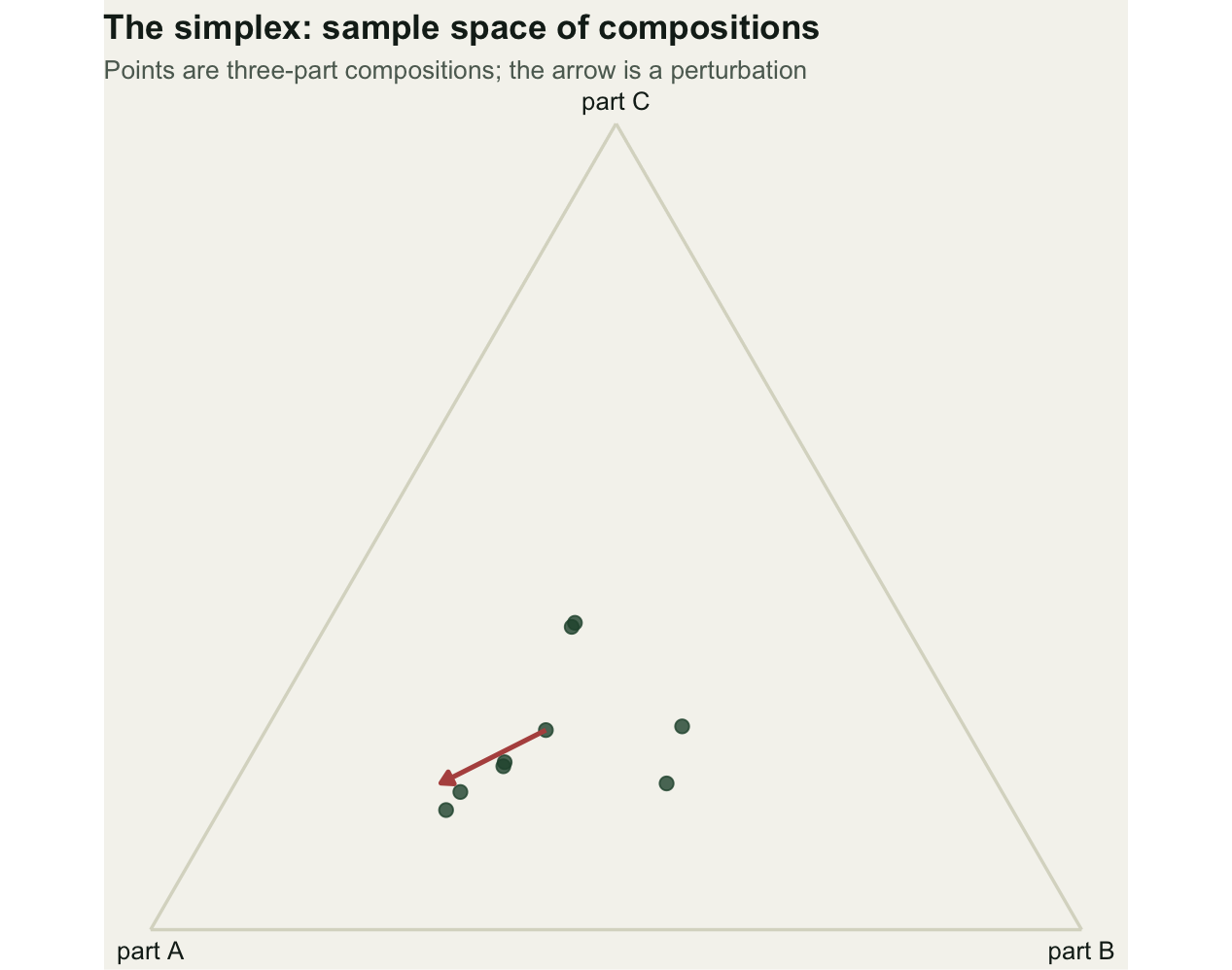 An upward triangle labelled part A, part B and part C at its corners, with green points scattered inside and a red arrow between two of them.