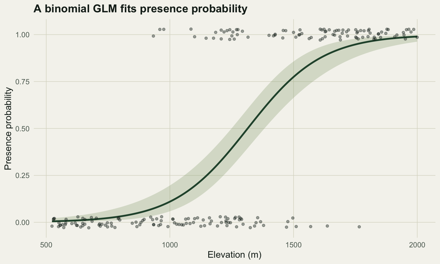 Presence points cluster at high elevation and absence points at low elevation; a green S-shaped curve rises from near zero to near one across the gradient, with a shaded confidence band.