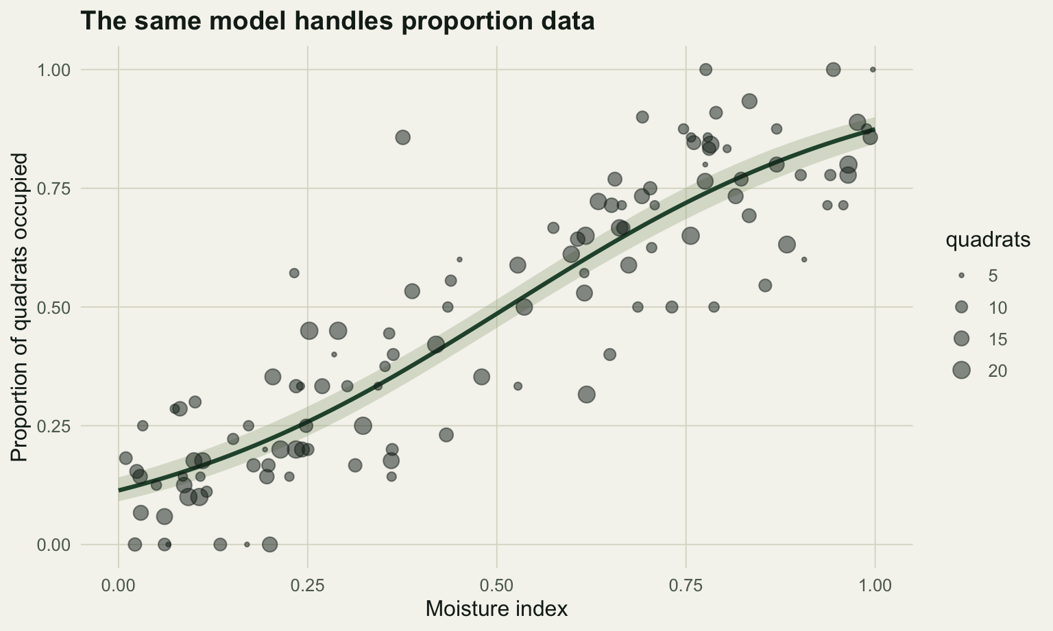 Scatter of occupied-quadrat proportions rising with moisture; larger points carry more quadrats, and a green logistic curve with a narrow band runs through them.