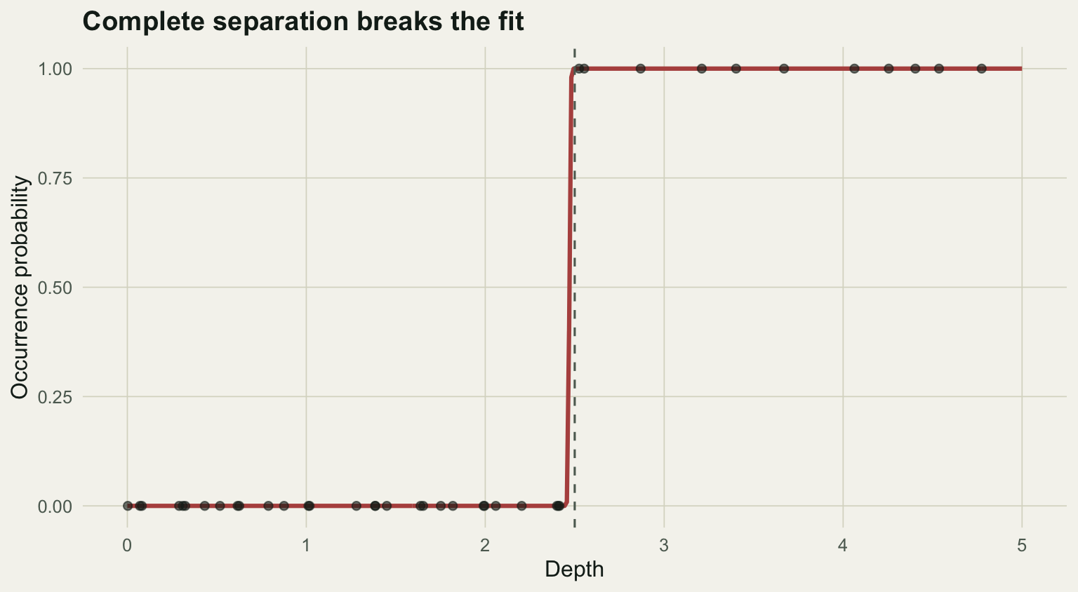 Occurrence points are all zero below a depth of 2.5 and all one above it; the fitted red curve is a vertical step at that threshold rather than a smooth S-curve.