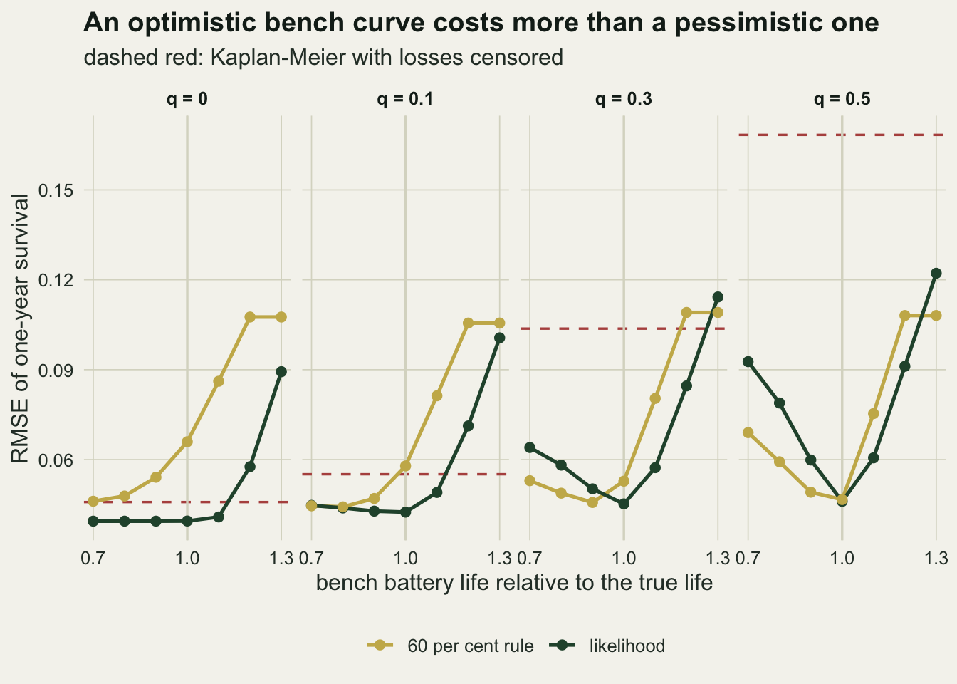 Four side-by-side panels for q equal to 0, 0.1, 0.3 and 0.5, each plotting root mean square error of one-year survival against bench battery life relative to the true life from 0.7 to 1.3, with a dashed red horizontal line for Kaplan-Meier. The dark green likelihood line is lowest at 1.0 or flat to its left and climbs steeply to the right, reaching between 0.09 and 0.12 at 1.3. The gold rule line starts rising further left and levels off near 0.11 from 1.2 onwards. At q 0.3 and 0.5 the green line also rises to the left of 1.0 and sits above the gold one there. The red dashed line lies near 0.05 at q 0 and 0.1, near 0.10 at q 0.3, and near 0.17 at q 0.5, above every point in that panel.