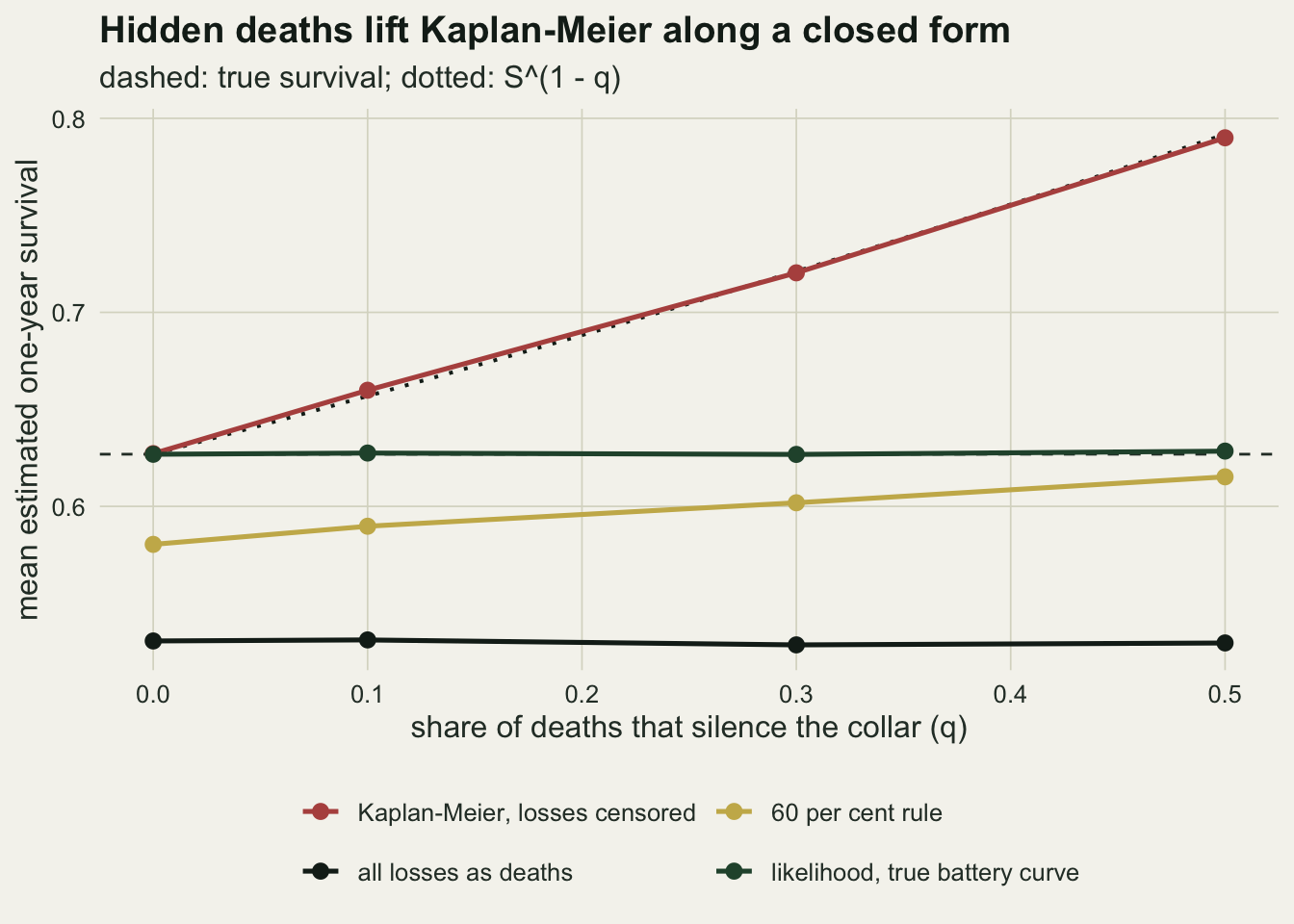 A line chart of mean estimated one-year survival against the share of deaths that silence the collar, from 0 to 0.5. A dashed horizontal line marks the true survival near 0.63. A red Kaplan-Meier line climbs from 0.63 at zero to about 0.79 at 0.5 and lies on a dotted closed-form curve. A dark green line for the likelihood with the true battery curve runs flat along the dashed line. A gold line for the 60 per cent rule rises gently from 0.58 to about 0.62, below the truth. A near-black line for counting all losses as deaths stays flat at about 0.53.