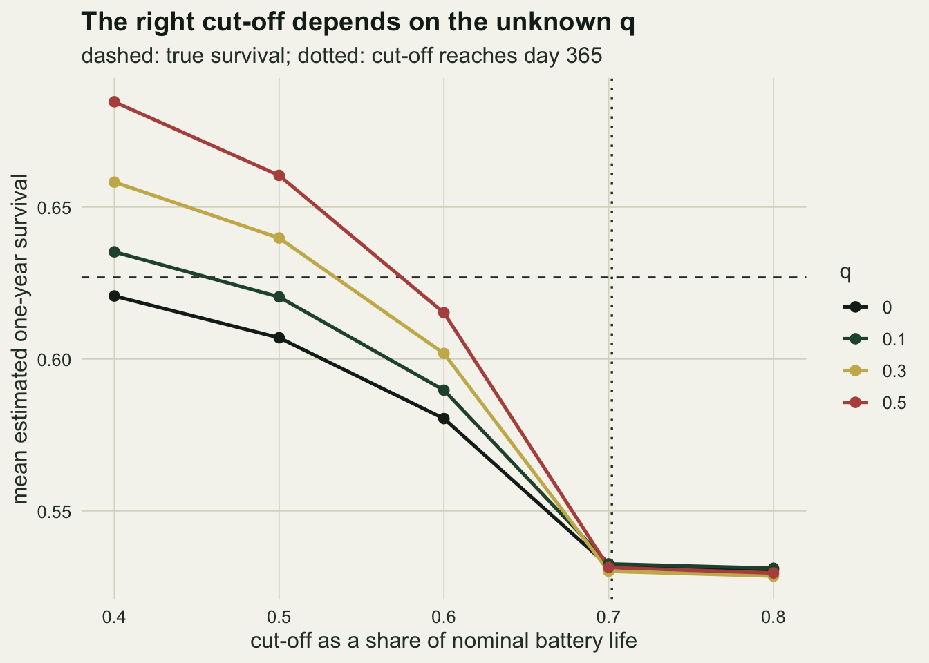 Mean one-year survival from the cut-off rule against the cut-off as a share of nominal battery life, from 0.4 to 0.8, with four lines for q of 0, 0.1, 0.3 and 0.5. All lines fall from left to right. At 0.4 they spread from about 0.62 for q 0 to about 0.68 for q 0.5, and they cross a dashed true-survival line near 0.63 at different cut-offs, the q 0 line never reaching it. At 0.7 and 0.8 all four meet at about 0.53. A dotted vertical line just right of 0.7 marks where the cut-off reaches day 365.