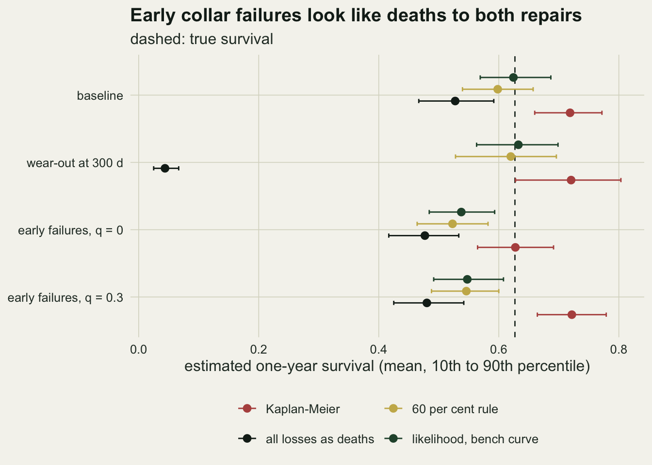 A horizontal chart of points with 10th to 90th percentile bars in four scenario rows, baseline, wear-out at 300 d, early failures at q 0 and early failures at q 0.3, on an axis of one-year survival from 0 to 0.8, with a dashed vertical line at the truth near 0.63. In the baseline row the green likelihood point sits on the line, the gold rule point just left of it, the black all-losses point near 0.53 and the red Kaplan-Meier point near 0.72. In the 300 day row the green and gold points stay near the line, red is near 0.72 and the black point falls to about 0.04. In both early failure rows the green and gold points move left to about 0.52 to 0.55 and black to about 0.48; red sits on the line at q 0 and near 0.72 at q 0.3.