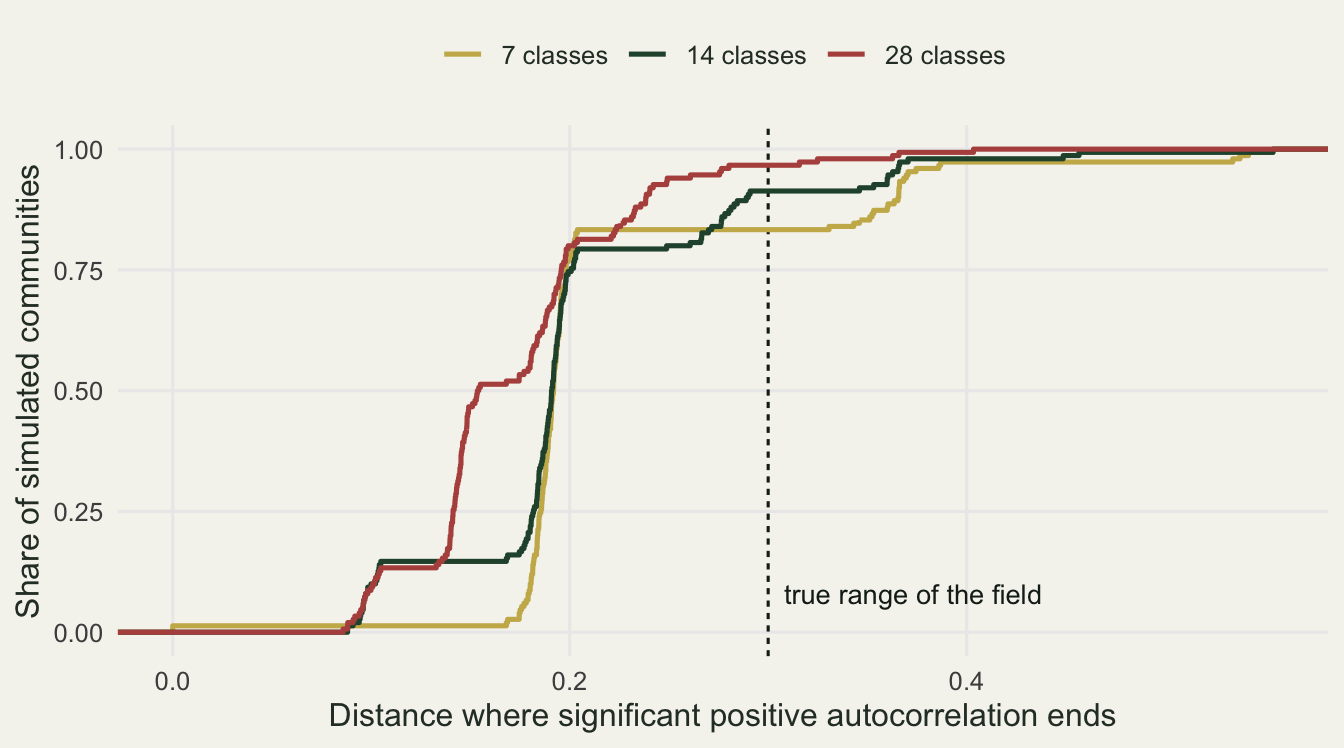 Three step curves of cumulative share of communities against the distance where significant positive autocorrelation ends, on an axis from 0 to about 0.55. The 14- and 28-class curves take a first small step near 0.1; the red 28-class curve climbs to about half between 0.13 and 0.15, and all three rise steeply between about 0.17 and 0.2. At the dashed true-range line at 0.3 the red 28-class curve stands near 0.97, the dark green 14-class curve near 0.91 and the gold 7-class curve near 0.83; all three reach 1 by about 0.55.