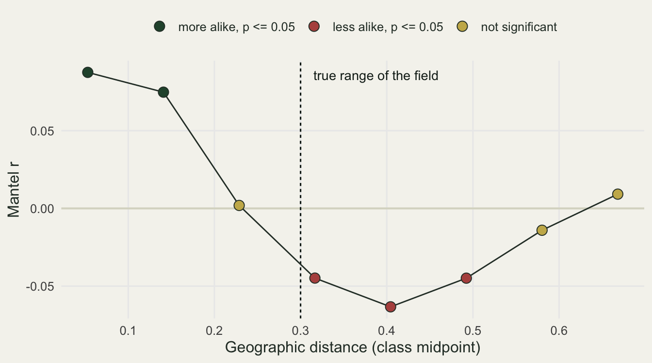 A line of Mantel r against distance class midpoint from about 0.05 to 0.67. The first two points, near 0.09 and 0.07, are dark green; the third, near zero at 0.23, is gold; a dashed vertical line at 0.3 is labelled true range of the field; the next three points, between 0.32 and 0.49, are red and below zero with the lowest near minus 0.06; the last two are gold and climb back to about zero, the last just above it.